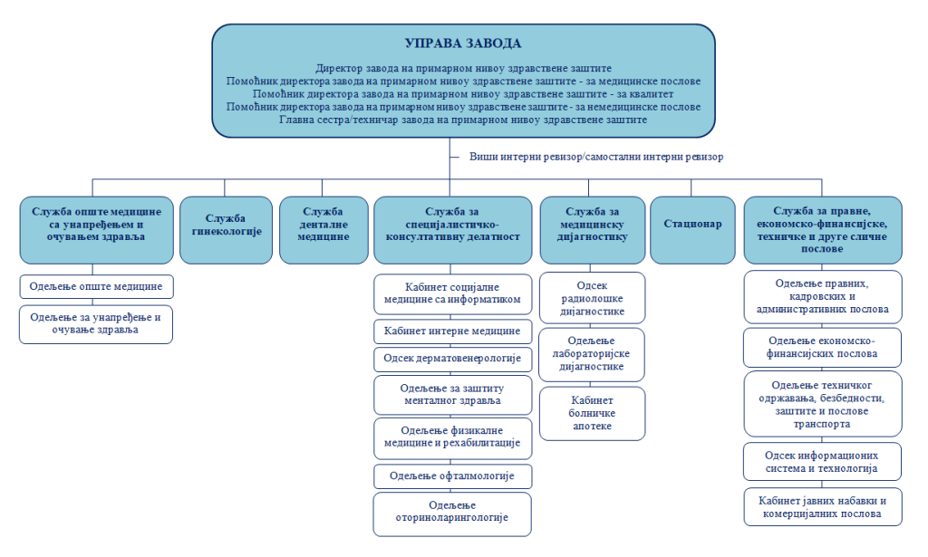 Organizaciona šema